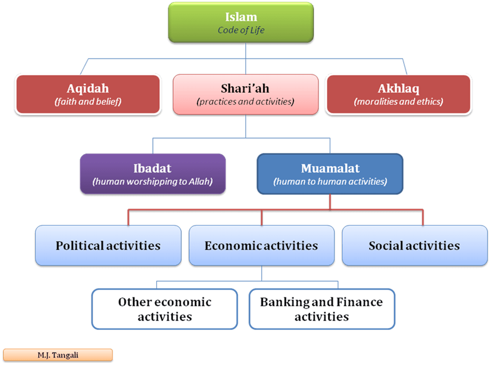 Islamic Business & Finance