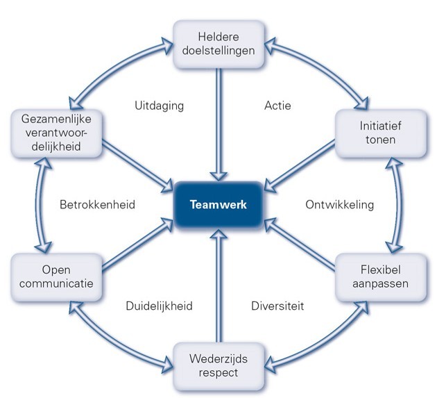 Les 5 Teamwerk