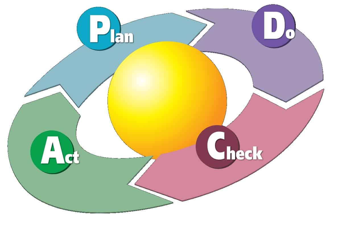 Les 9. PDCA-cyclus