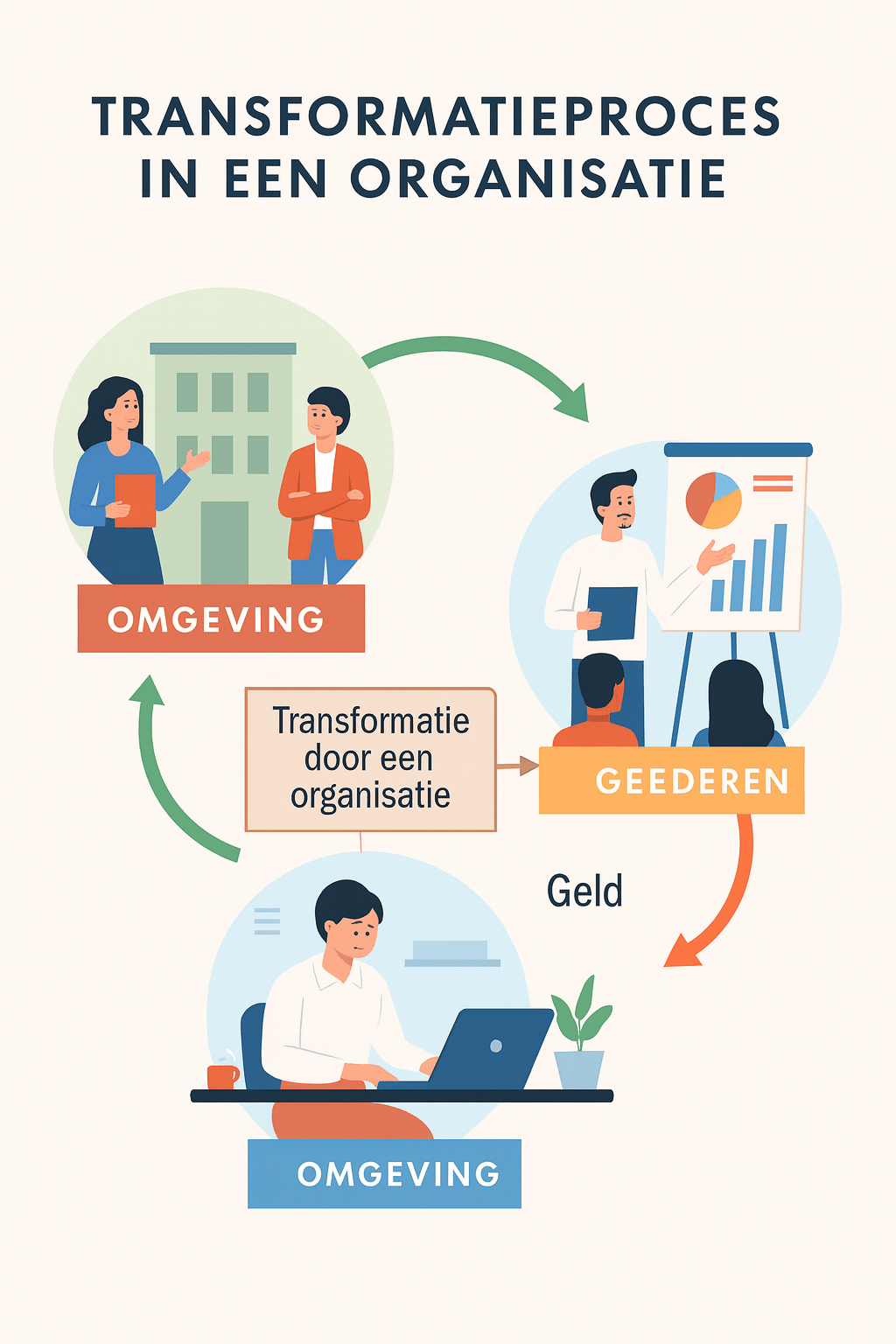 Module Organisatie & Management
