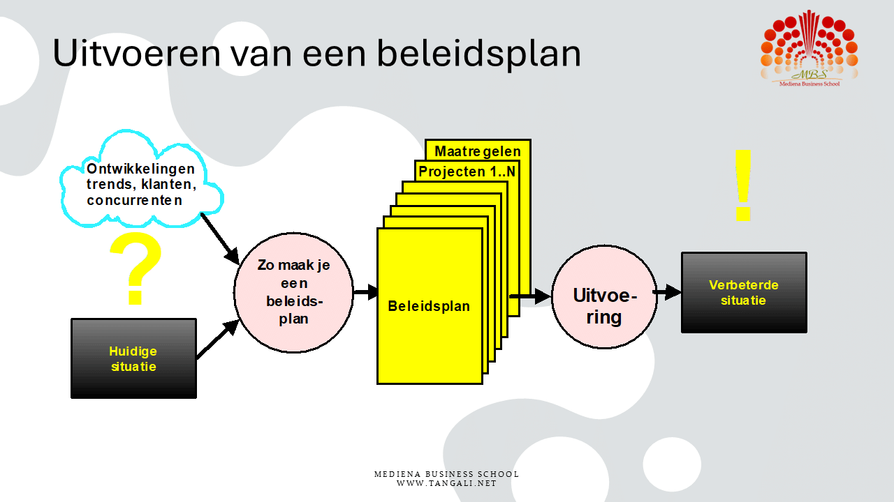 Les 4. Strategische doelstellingen als schakel tussen analyse en uitvoering